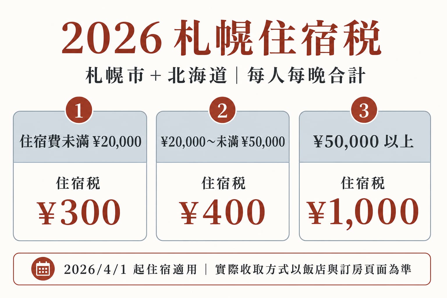 2026札幌市與北海道住宿稅每人每晚級距整理