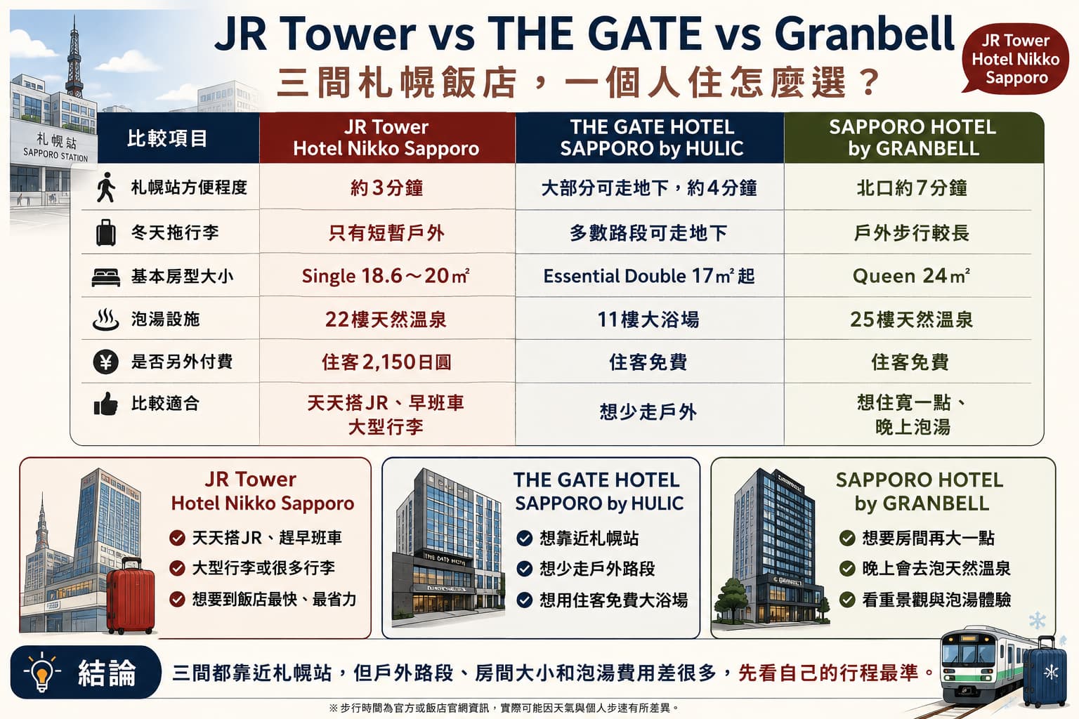 JR Tower Hotel Nikko Sapporo、THE GATE HOTEL Sapporo與SAPPORO HOTEL by GRANBELL的一人住宿比較圖