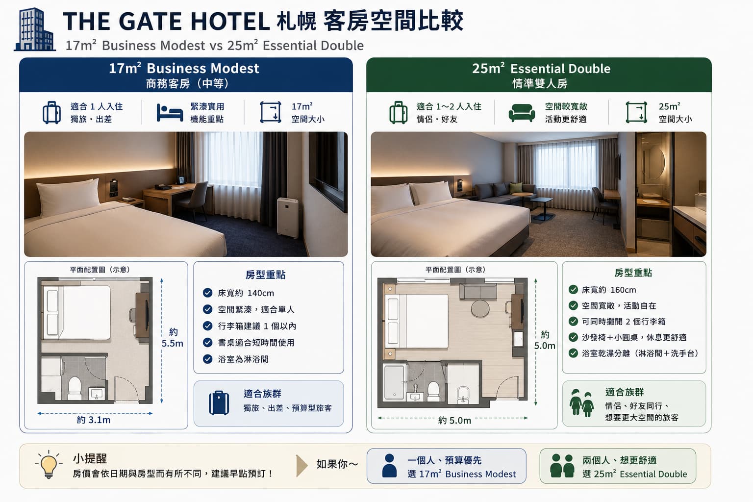 THE GATE HOTEL 札幌17平方公尺 Business Modest 與25平方公尺 Essential Double 房型空間比較