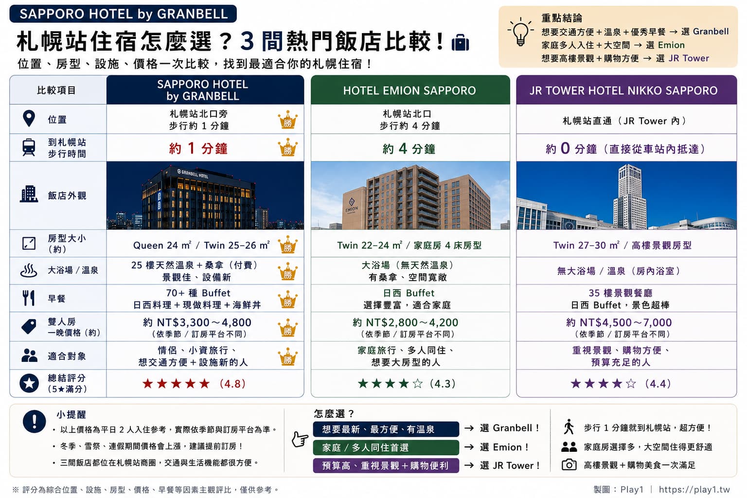 SAPPORO HOTEL by GRANBELL、Hotel Emion Sapporo 與 JR Tower Hotel Nikko Sapporo 獨旅住宿比較