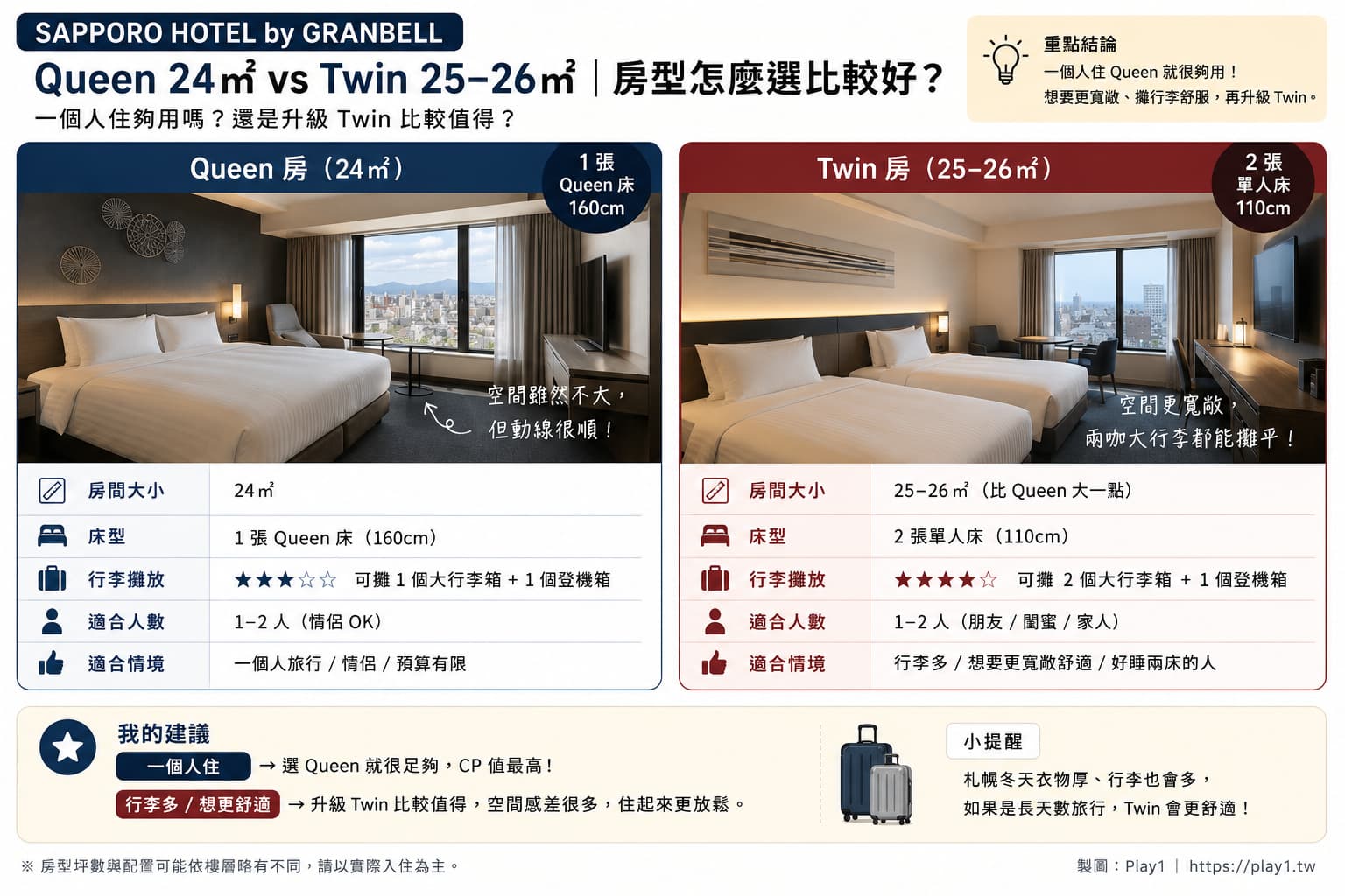 SAPPORO HOTEL by GRANBELL Queen 24平方公尺與 Twin 25至26平方公尺房型比較