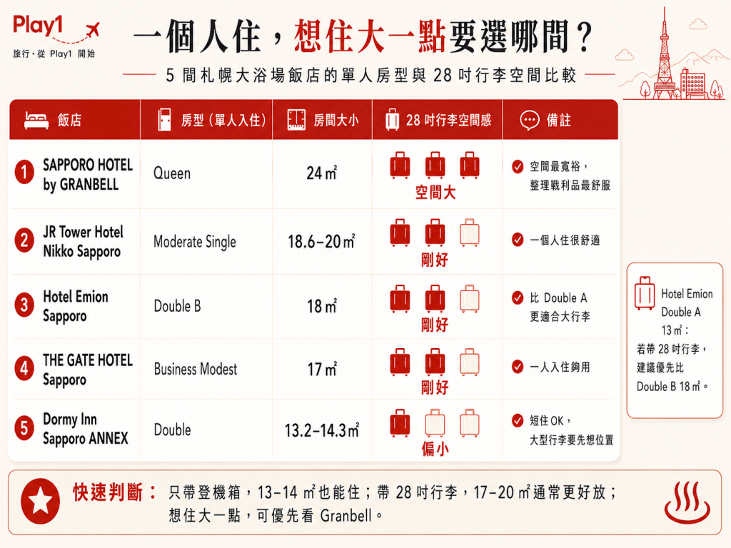 札幌5間大浴場飯店單人房型大小與28吋行李空間比較