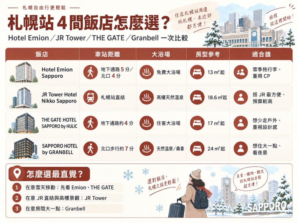 Hotel Emion Sapporo 與 JR Tower、THE GATE、Granbell 交通浴場與房型比較