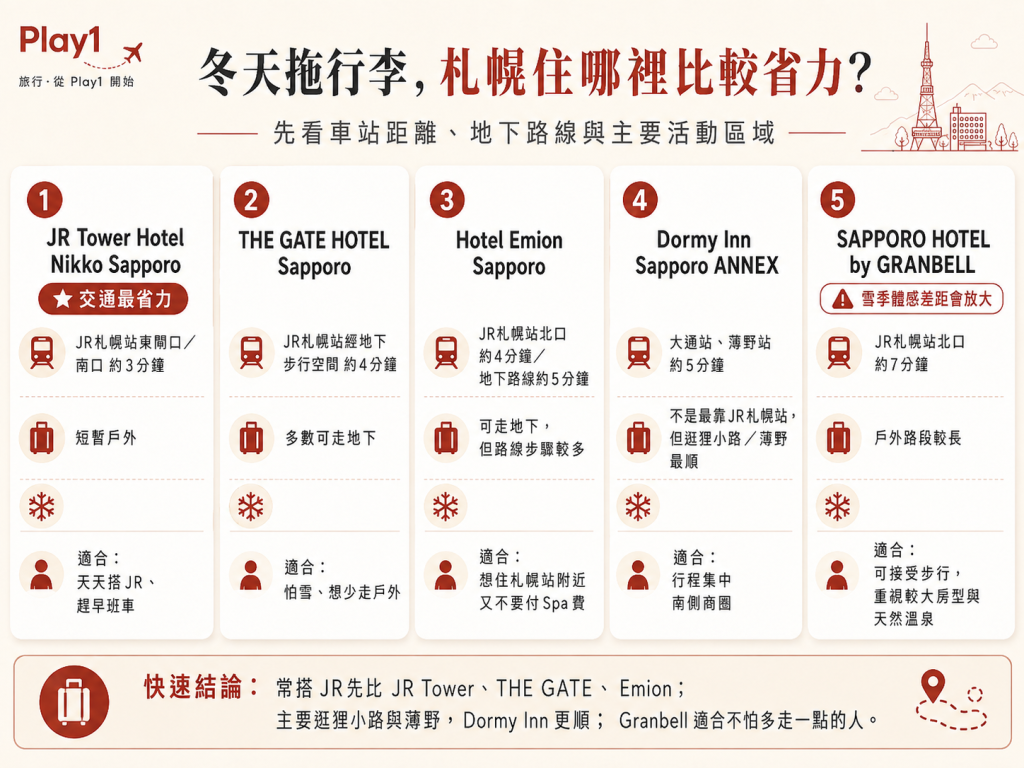 札幌冬季拖行李飯店車站距離與地下路線比較