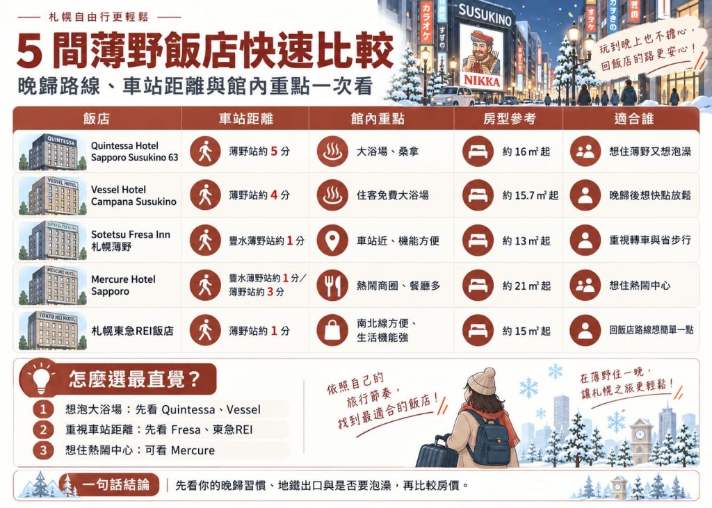 薄野女性獨旅住宿推薦，5間飯店車站距離、館內重點、房型與適合旅客比較