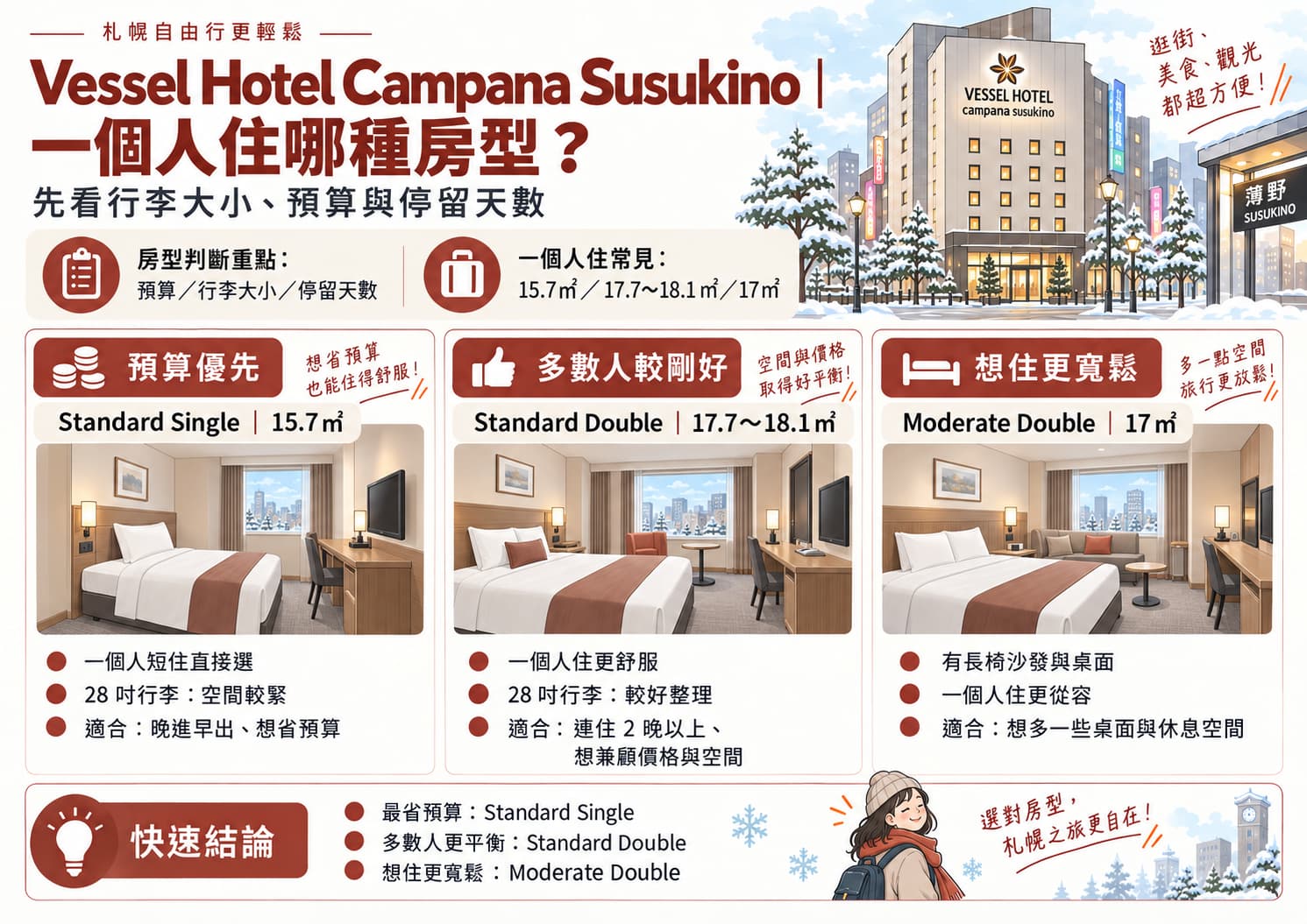Vessel Hotel Campana Susukino Standard Single、Standard Double 與 Moderate Double 房型大小比較
